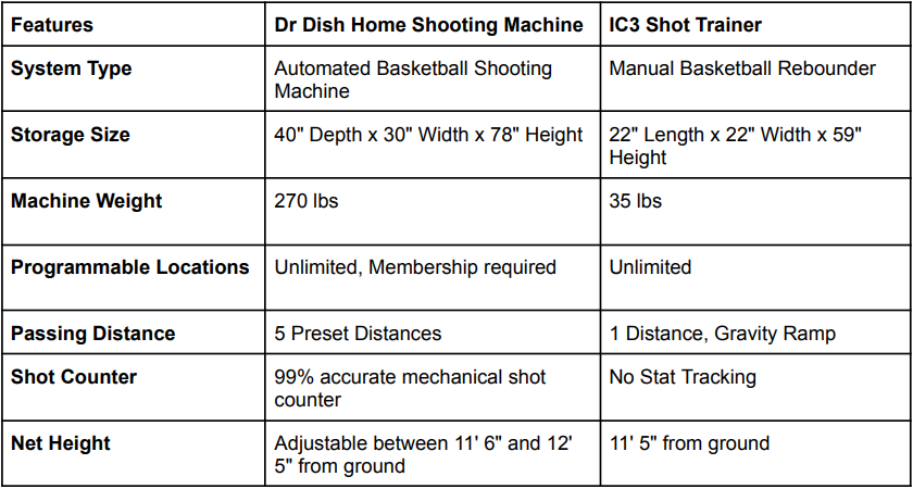 Comparison for Dr Dish Home and IC3