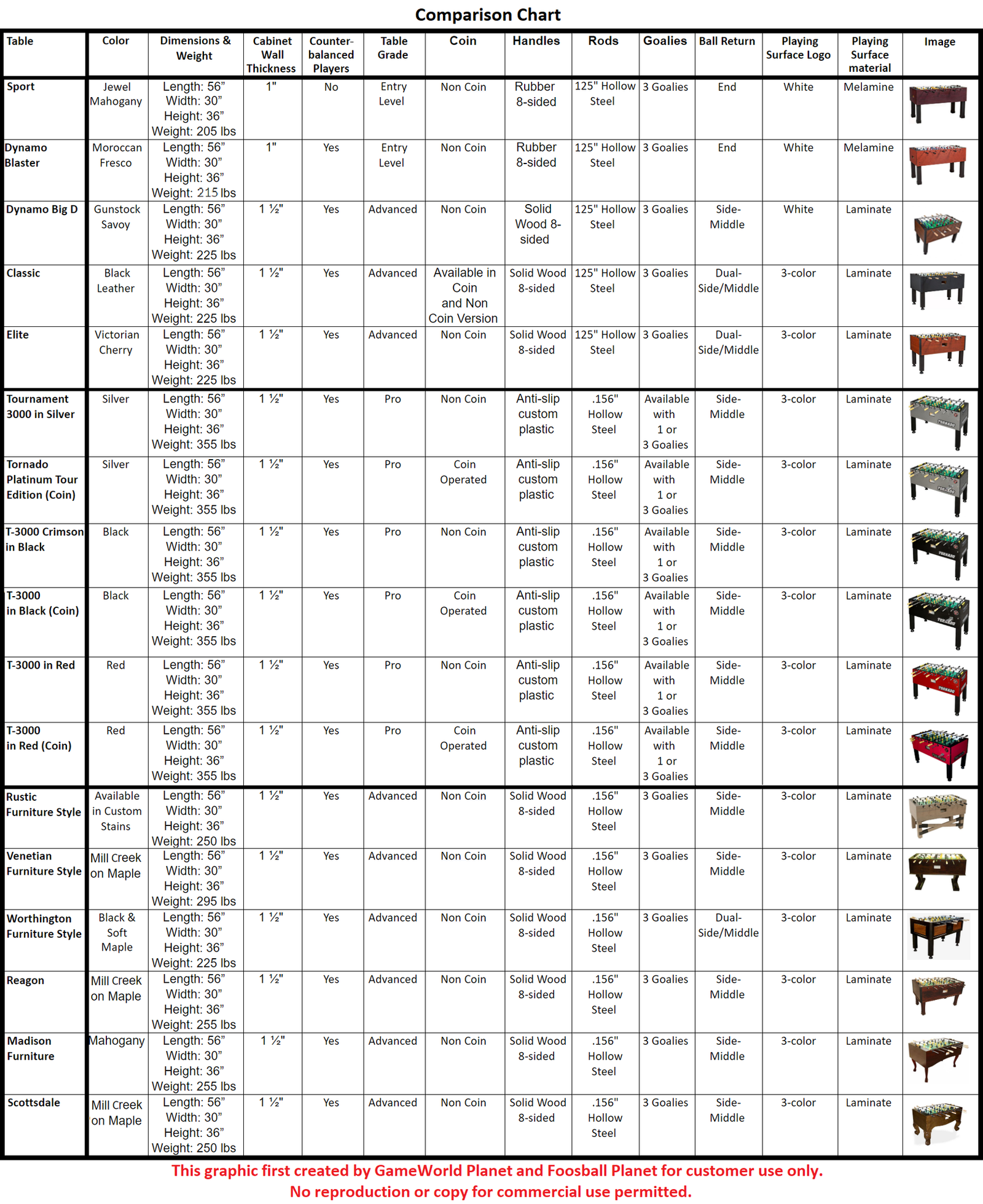 A detailed comparison chart of foosball tables, featuring commercial models like the Dynamo Big D Foosball Table, shows brand, model, size, weight, rod type, handles, balls, goals, play surface, skill level, and images on the right.