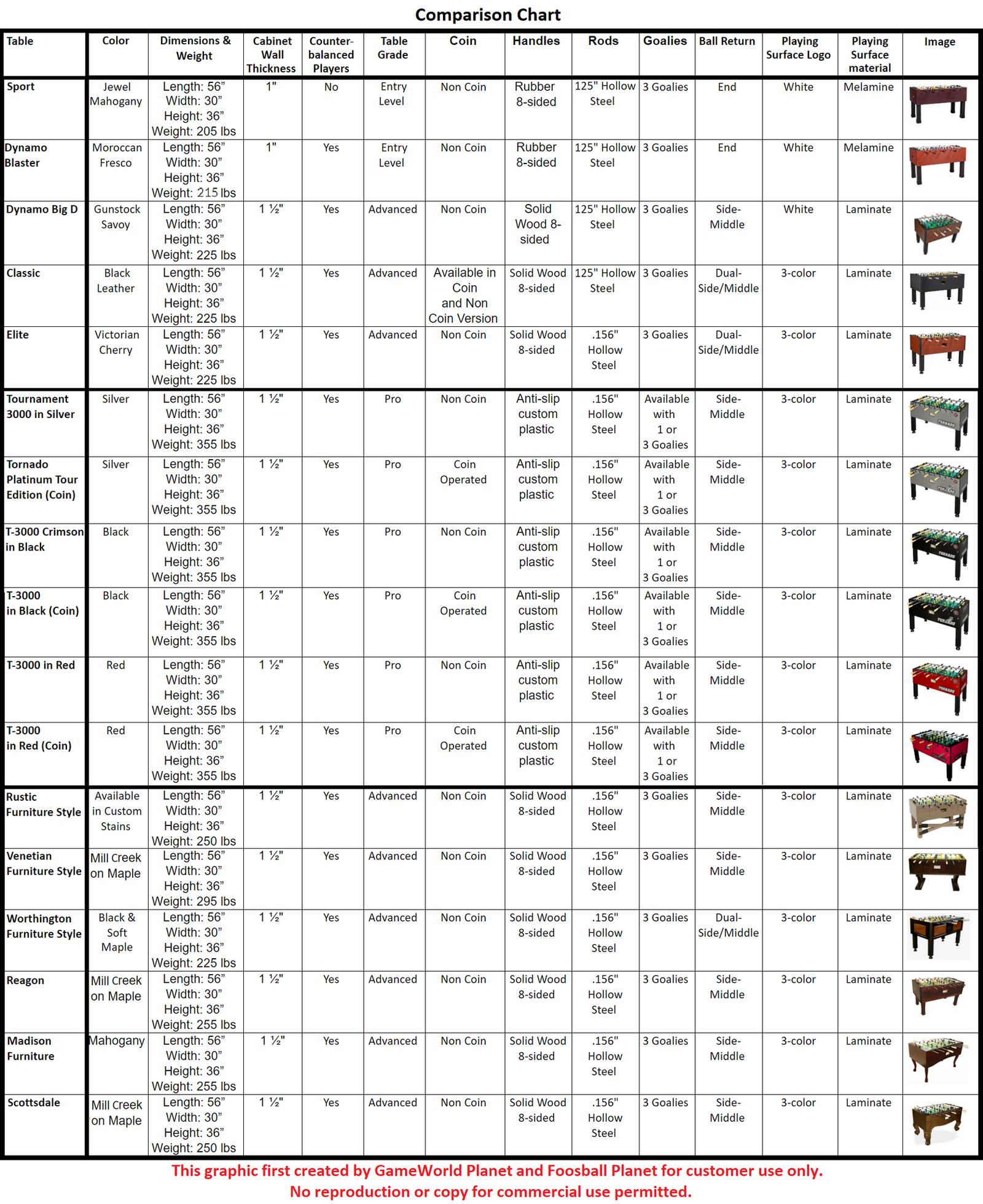 A comparison chart of 14 top foosball tables—including the Tornado Sport II Foosball Table in Weathered Walnut by Tornado—displays images, key features (color, size, weight, goalie type, rods, ball return, skill level), and small images in the rightmost column.